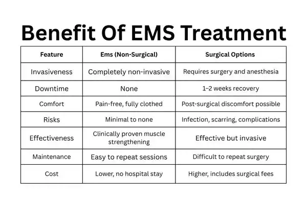 Table showing the benefits of urinary incontinence treatment Cardiff